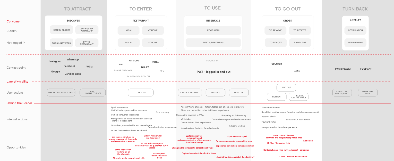 iFood service blueprint mapping guest actions, restaurant operations, channels, and opportunities across attract, enter, use, leave, and return